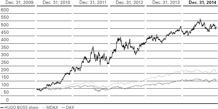Share price performance (Index: December 31, 2009 = 100) (line chart)