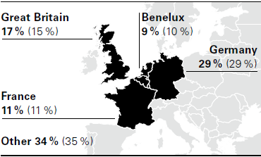 Share in sales Europe 2014 (2013) (graphics)